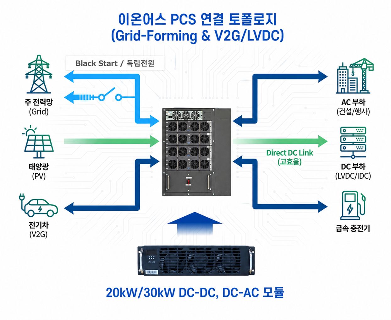 이온어스 PCS 연결 토폴로지